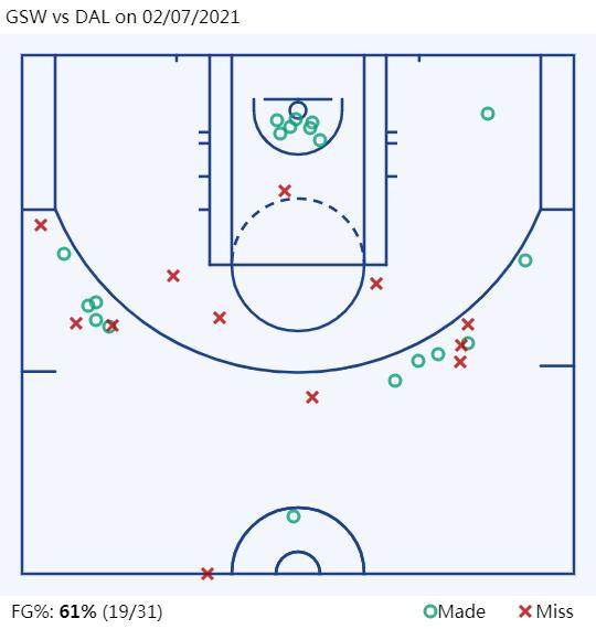 1612675350756031692.png GSW vs DAL on 02_07_2021.png